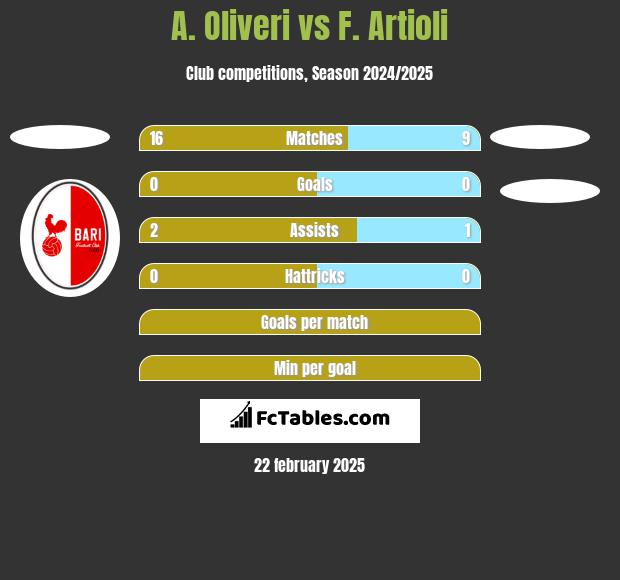 A. Oliveri vs F. Artioli h2h player stats