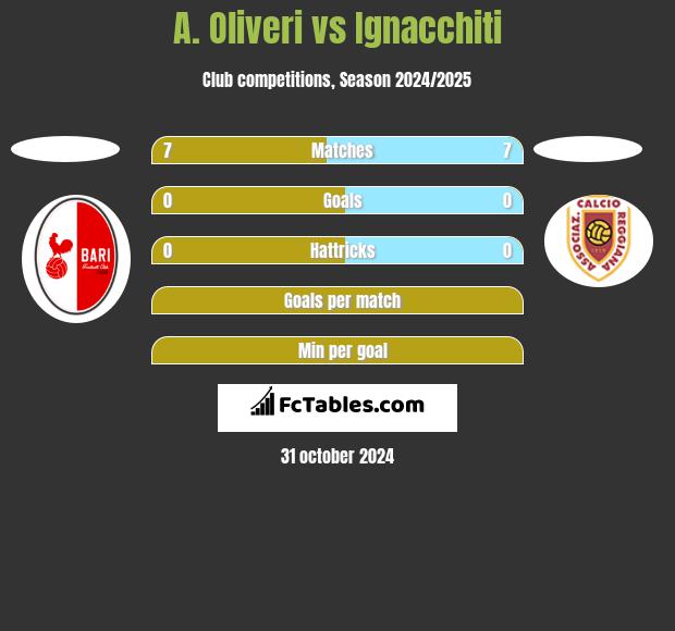 A. Oliveri vs Ignacchiti h2h player stats