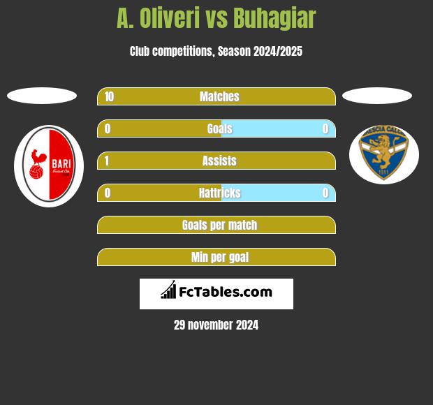 A. Oliveri vs Buhagiar h2h player stats