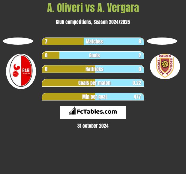 A. Oliveri vs A. Vergara h2h player stats