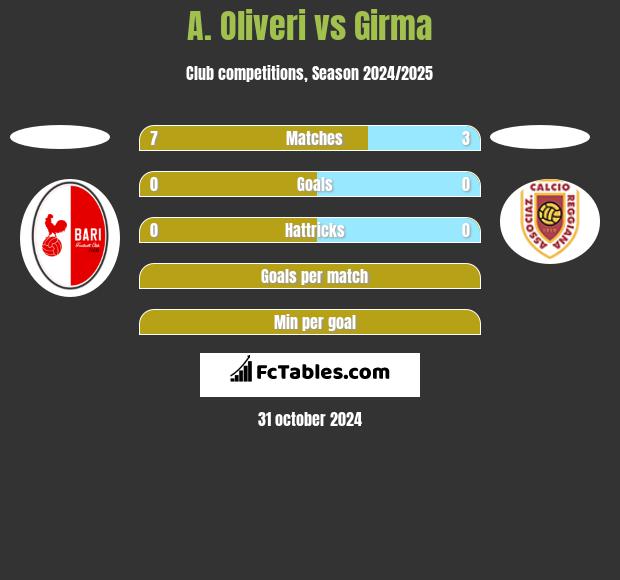 A. Oliveri vs Girma h2h player stats