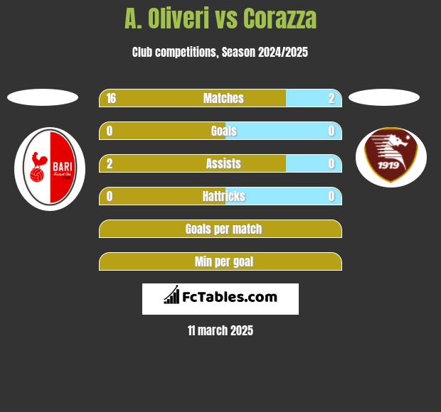 A. Oliveri vs Corazza h2h player stats