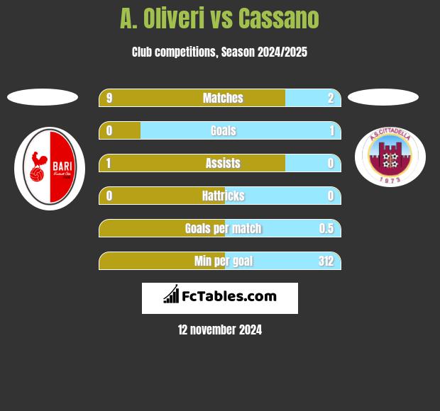 A. Oliveri vs Cassano h2h player stats