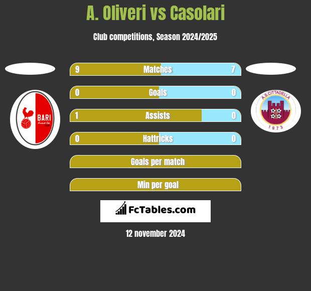 A. Oliveri vs Casolari h2h player stats