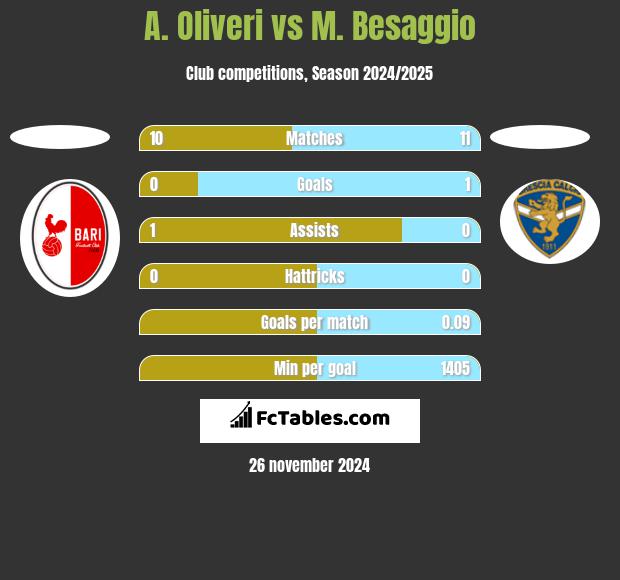 A. Oliveri vs M. Besaggio h2h player stats