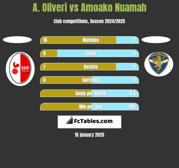 A. Oliveri vs Amoako Nuamah h2h player stats