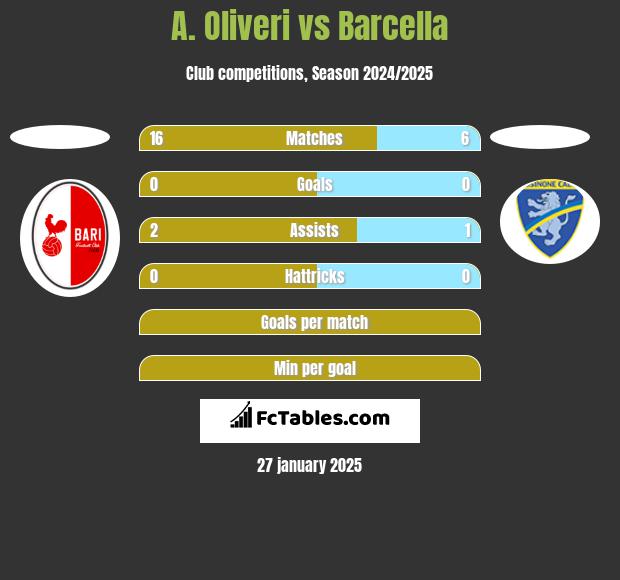 A. Oliveri vs Barcella h2h player stats