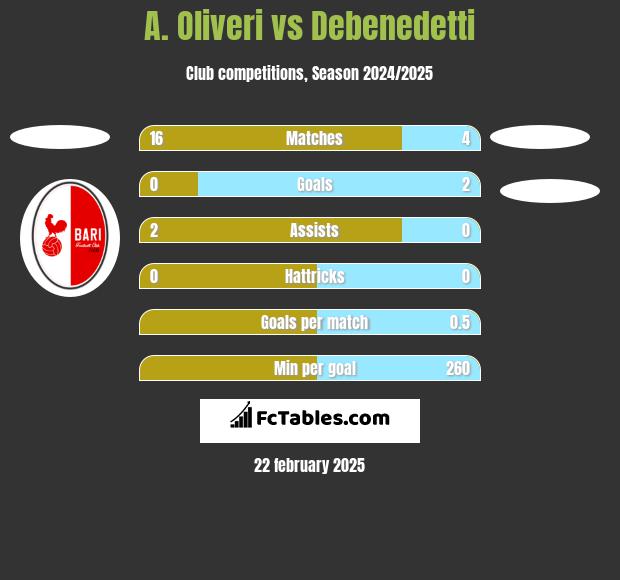 A. Oliveri vs Debenedetti h2h player stats