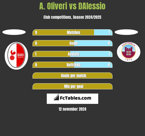 A. Oliveri vs DAlessio h2h player stats