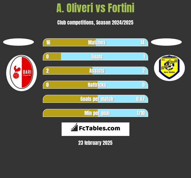 A. Oliveri vs Fortini h2h player stats