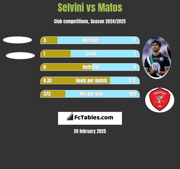 Selvini vs Matos h2h player stats