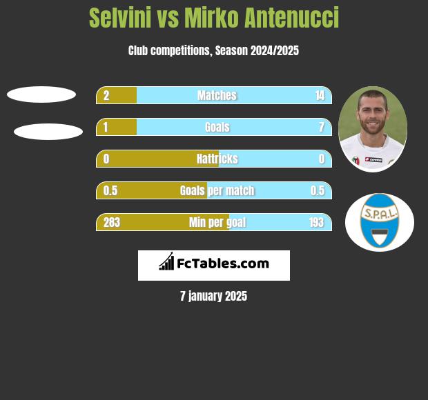 Selvini vs Mirko Antenucci h2h player stats