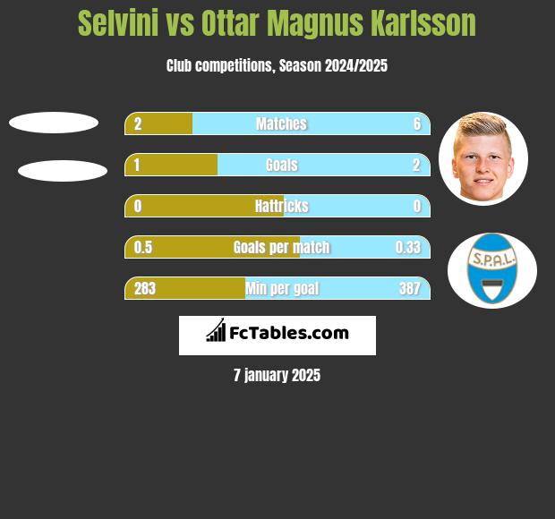 Selvini vs Ottar Magnus Karlsson h2h player stats