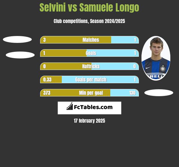 Selvini vs Samuele Longo h2h player stats