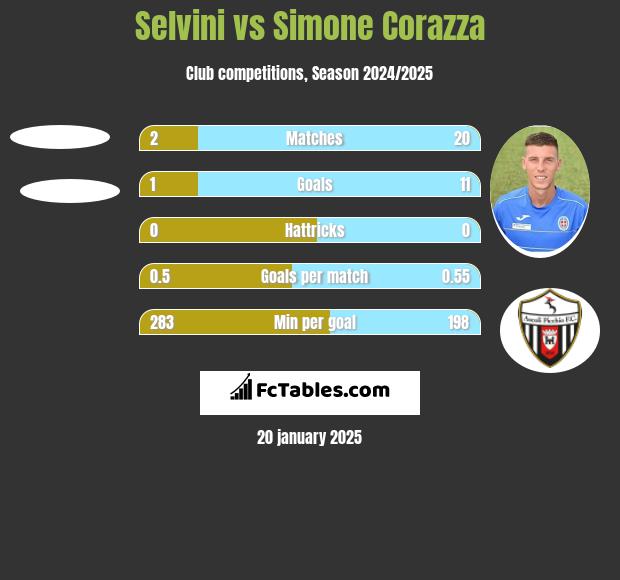 Selvini vs Simone Corazza h2h player stats