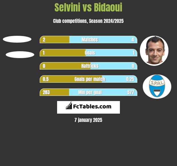 Selvini vs Bidaoui h2h player stats