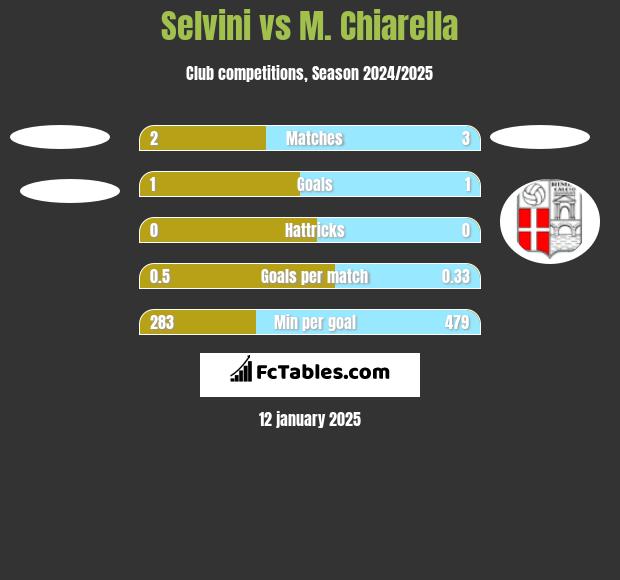 Selvini vs M. Chiarella h2h player stats