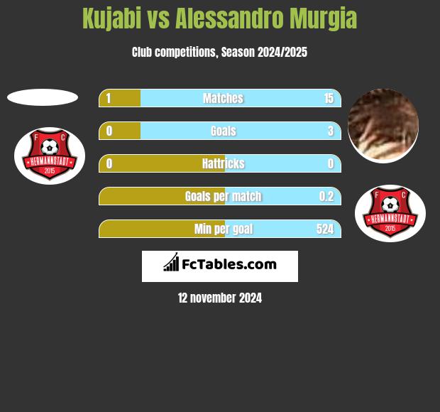 Kujabi vs Alessandro Murgia h2h player stats