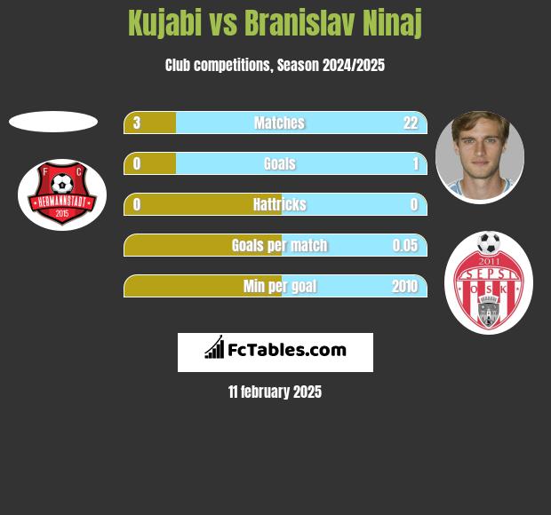 Kujabi vs Branislav Ninaj h2h player stats