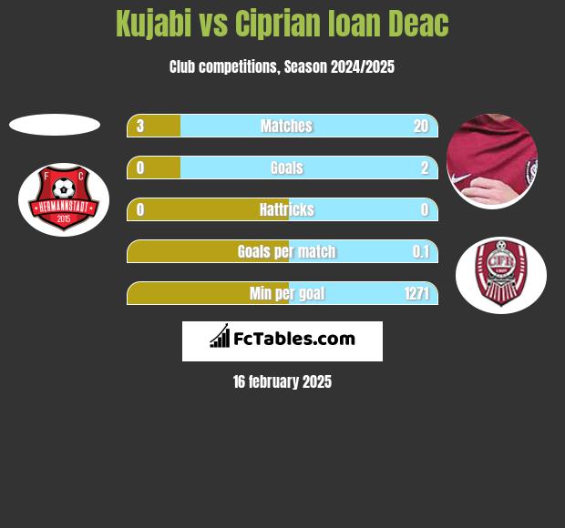 Kujabi vs Ciprian Ioan Deac h2h player stats