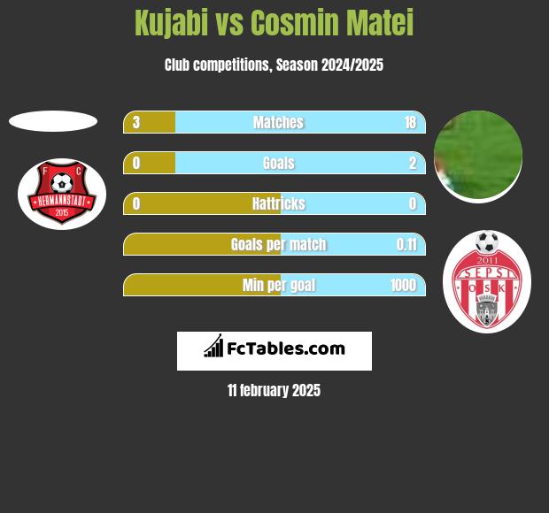 Kujabi vs Cosmin Matei h2h player stats