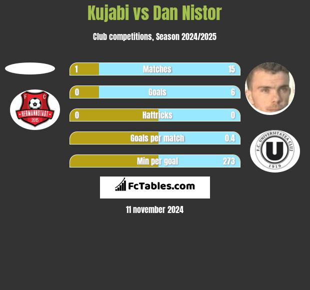 Kujabi vs Dan Nistor h2h player stats