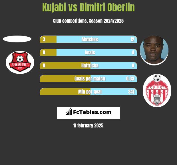 Kujabi vs Dimitri Oberlin h2h player stats