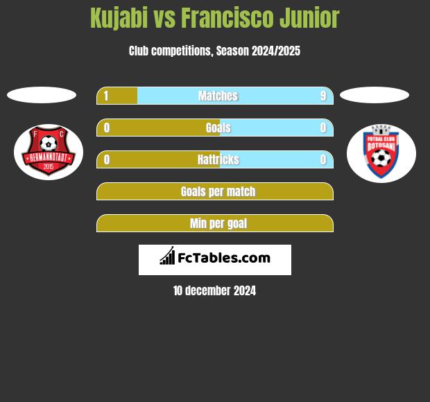 Kujabi vs Francisco Junior h2h player stats