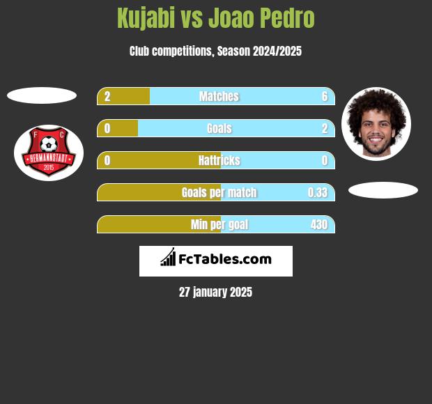 Kujabi vs Joao Pedro h2h player stats