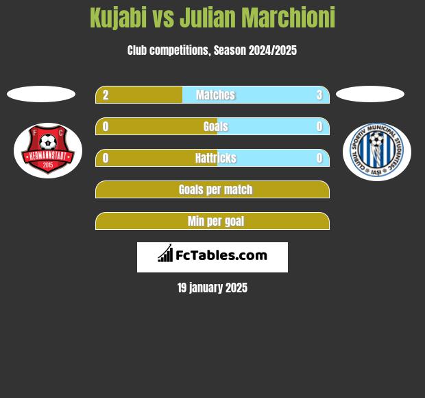 Kujabi vs Julian Marchioni h2h player stats