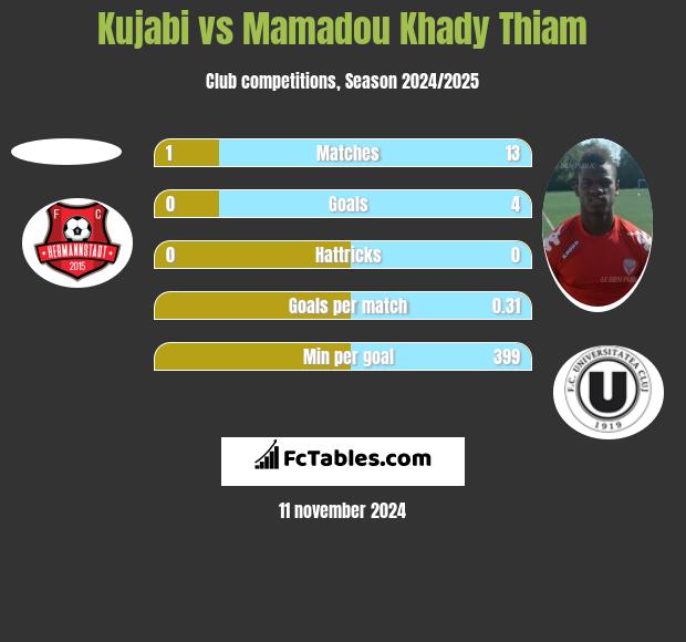 Kujabi vs Mamadou Khady Thiam h2h player stats