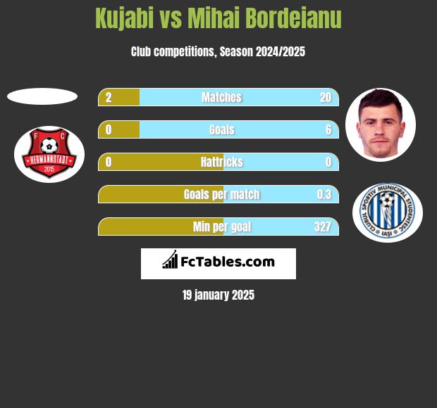 Kujabi vs Mihai Bordeianu h2h player stats