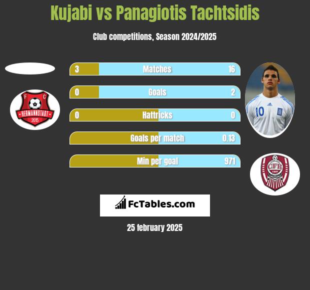 Kujabi vs Panagiotis Tachtsidis h2h player stats