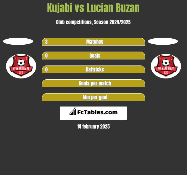 Kujabi vs Lucian Buzan h2h player stats