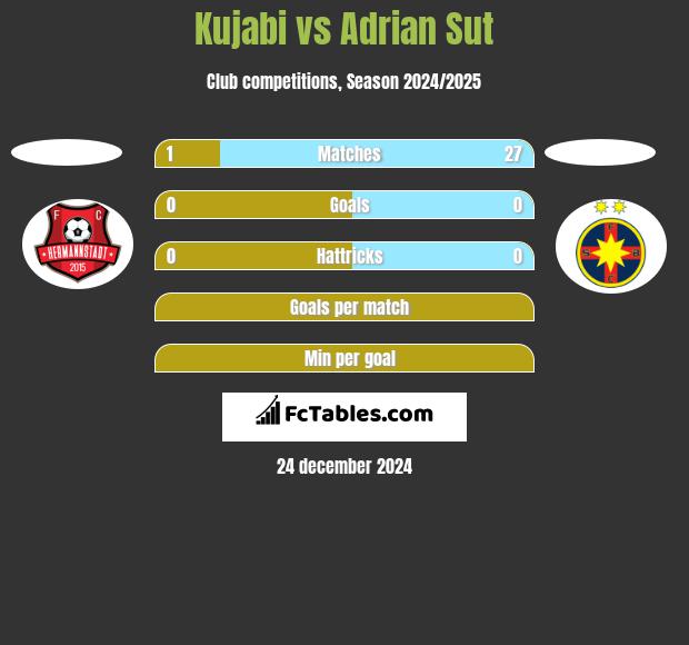 Kujabi vs Adrian Sut h2h player stats