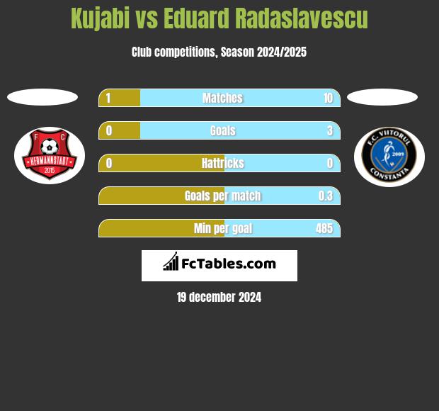 Kujabi vs Eduard Radaslavescu h2h player stats