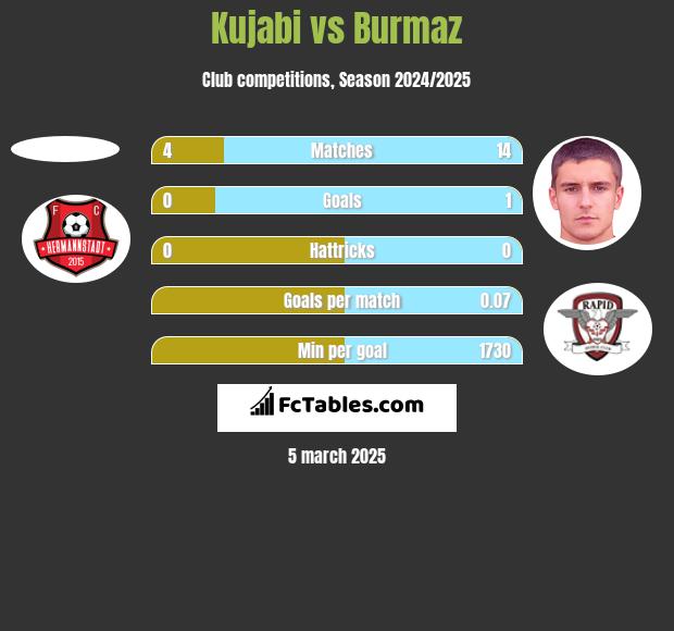 Kujabi vs Burmaz h2h player stats