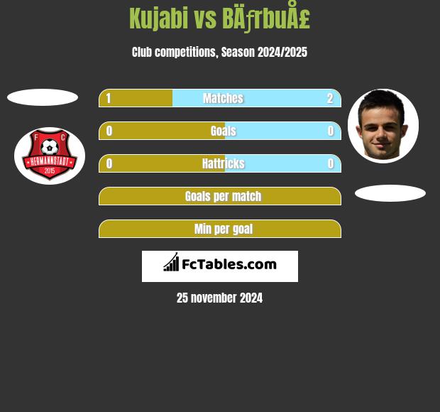 Kujabi vs BÄƒrbuÅ£ h2h player stats