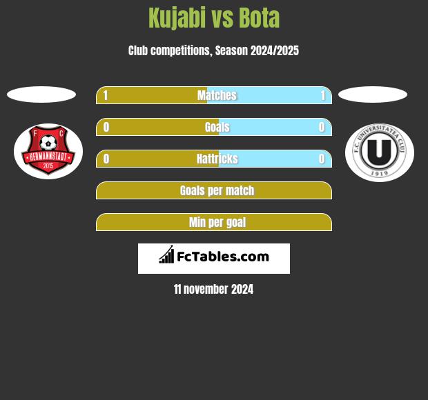 Kujabi vs Bota h2h player stats