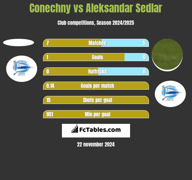 Conechny vs Aleksandar Sedlar h2h player stats