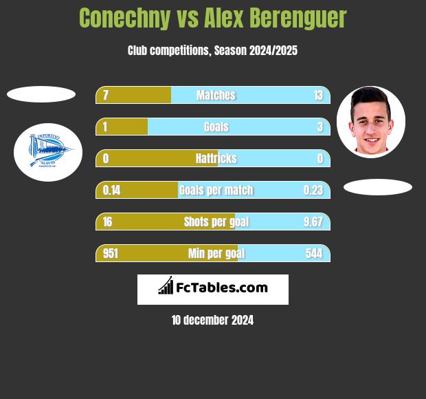 Conechny vs Alex Berenguer h2h player stats