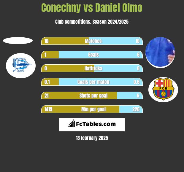 Conechny vs Daniel Olmo h2h player stats