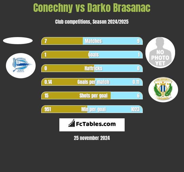 Conechny vs Darko Brasanac h2h player stats