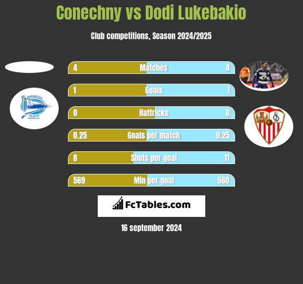 Conechny vs Dodi Lukebakio h2h player stats