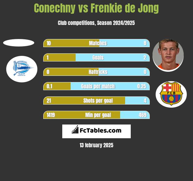 Conechny vs Frenkie de Jong h2h player stats