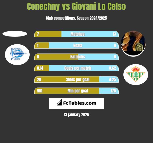 Conechny vs Giovani Lo Celso h2h player stats