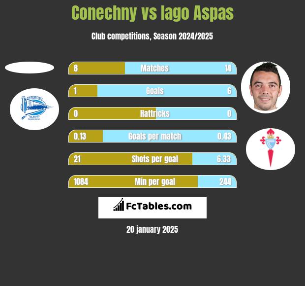 Conechny vs Iago Aspas h2h player stats