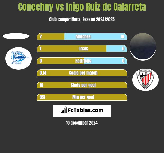 Conechny vs Inigo Ruiz de Galarreta h2h player stats