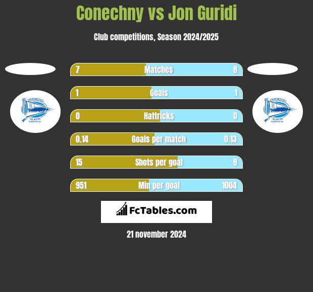 Conechny vs Jon Guridi h2h player stats