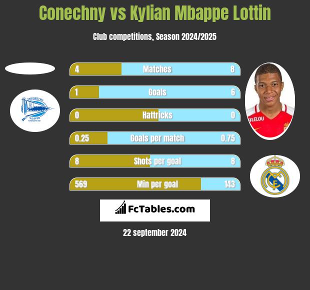 Conechny vs Kylian Mbappe Lottin h2h player stats